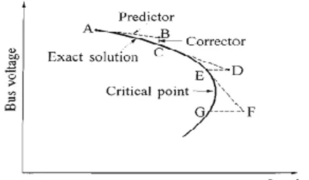 Gambar 2. Ilustrasi dari metodeContinuation Power Flow (CPF) 
