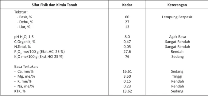 Tabel 4. Hasil Analisis Sifat Fisik dan Kimia Tanah di Lokasi Pengkajian Sebelum Kegiatan Dilaksanakan