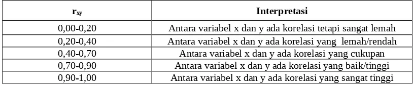 Tabel 4.6 Kriteria Interpretasi Nilai “r” Product Moment