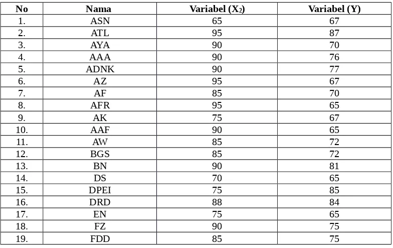 Tabel 4.7 Daftar Rekaman Nilai Post- Test (XAdapun penyajian data penulis paparkan sebagai berikut: 2) terhadap Hasil Belajar Matematika