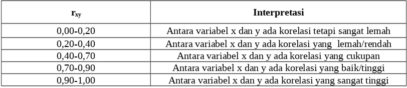 Tabel 4.9 Kriteria Interpretasi Nilai “r” Product Moment