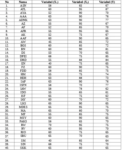 Tabel 4.10 Daftar rekaman nilai Pre-Test (X1) dan  Post Tes (X2) terhadap Hasil