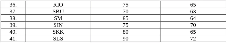 Tabel 4.3 Daftar rekaman nilai Pre-Test (X1) dan  Post Tes (X2) terhadap Hasil Belajar