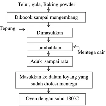 Gambar 4. Diagram alir proses pembuatan cake teknik sponge Dikocok sampai mengembang 
