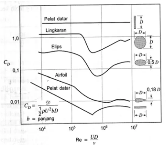 Gambar  2. Karakteristik dari koefisien  drag sebagai fungsi bilangan Reynolds  (sumber: Betz, A., 1966) 