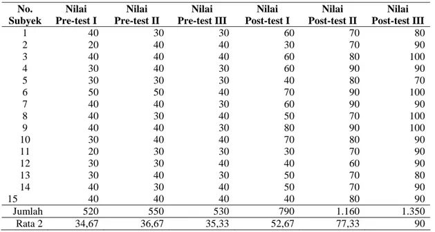 Tabel 1. Hasil Pre-test dan Post-test Siklus I, II dan III