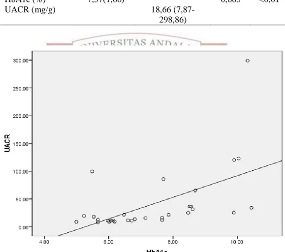 Tabel  5.4  Korelasi  antara  Hemoglobin  Terglikasi  dan  Urinary  Albumin  Creatinin Ratio 