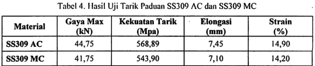Tabel 4. Hasil Uji Tarik Paduan SS309 AC dan SS309 MC