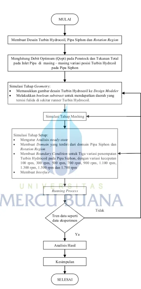 Gambar 3.1 Diagram Alir Penelitian 