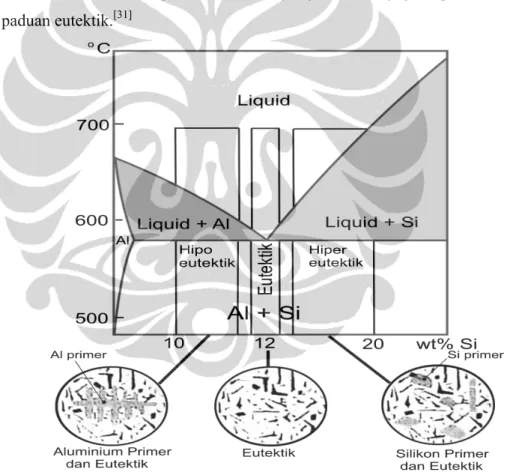 Gambar 2.1    Diagram fasa Al-Si dan mikrostruktur paduan pada komposisi  hipoeutektik, eutektik, dan hipereutektik