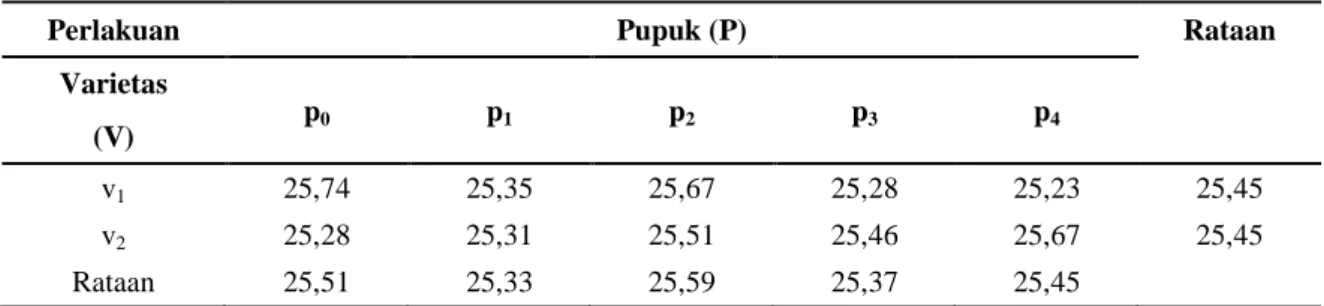 Tabel 8. Rata-rata produksi gabah kering panen (kg petak -1 ) 