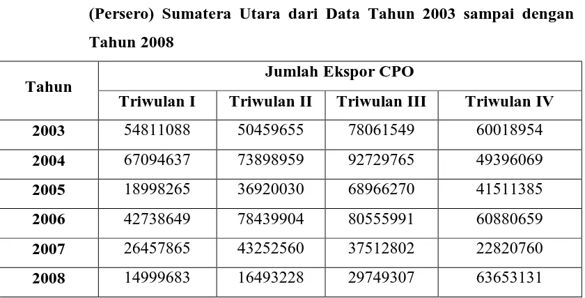 Tabel 3.1   Data Jumlah Ekspor CPO Pada PT. Perkebunan Nusantara IV 