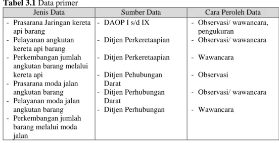 Tabel 3.2 Data sekunder 