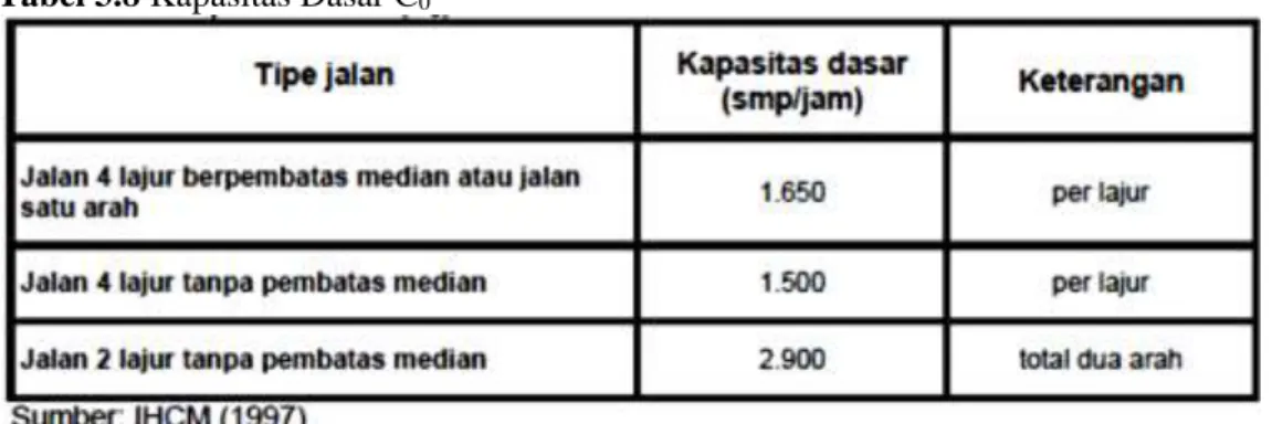 Tabel 3.8 Kapasitas Dasar C 0