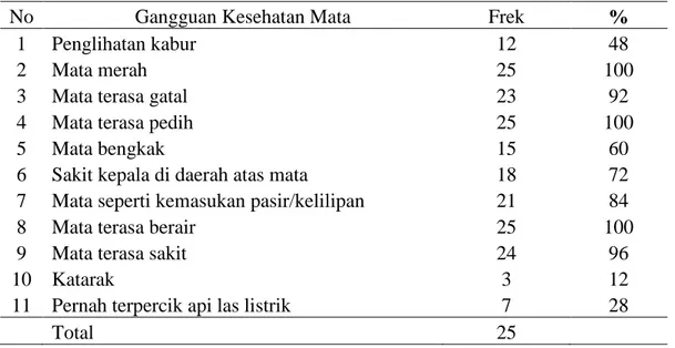 Tabel  3.   Distribusi Gangguan Kesehatan Mata Pada Responden yang Tidak  Disiplin dalam Pemakaian Alat Pelindung Diri (APD) Kaca Mata di  Desa Sempolan, Kecamatan Silo, Kabupaten Jember 