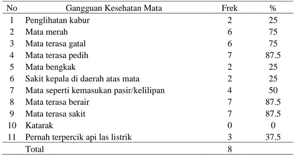 Tabel  4.  Distribusi Gangguan Kesehatan Mata pada Responden yang Cukup  Disiplin dalam Pemakaian Alat Pelindung Diri (APD) Kaca Mata di  Desa Sempolan, Kecamatan Silo, Kabupaten Jember 
