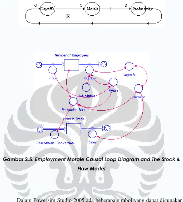 Gambar 2.5. Employment Morale Causal Loop Diagram and The Stock &amp;  Flow Model 