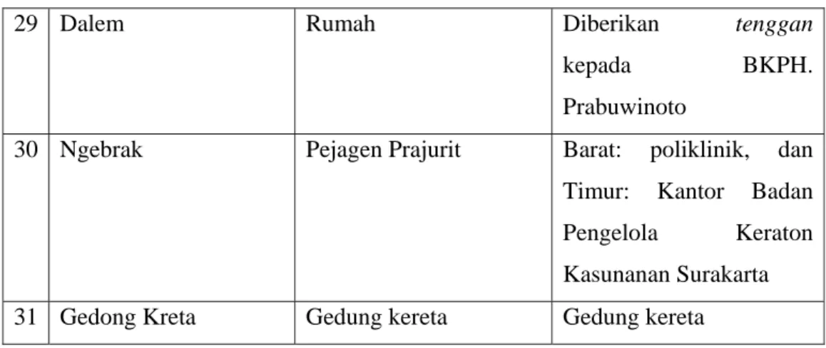 Tabel 4. 2 Kebijakan pengelolaan bangunan di luar tembok Karaton Kasunanan  Surakarta 