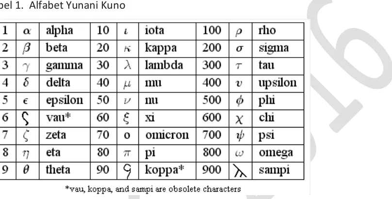 Tabel 1.  Alfabet Yunani Kuno 