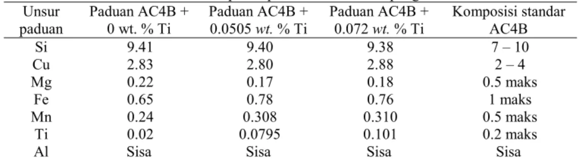 Tabel 1 menunjukkan komposisi kimia dari paduan AC4B sebelum dan sesudah  penambahan titanium dan perbandingannya dengan standar