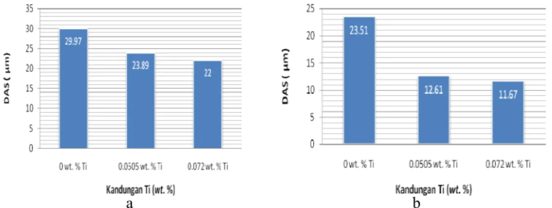 Gambar 3. Perbandingan nilai DAS sebelum dan sesudah penambahan titanium pada (a)  sampel tebal dan (b) sampel tipis 