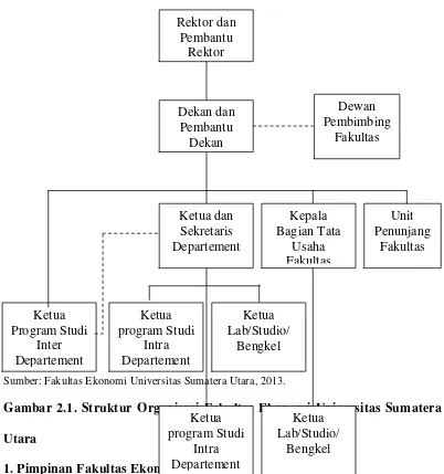 Gambar 2.1. Struktur Organisasi Fakultas Ekonomi Universitas Sumatera Ketua Ketua  
