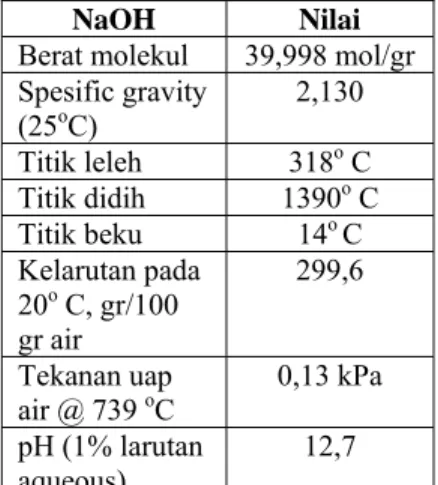 Tabel 2.6. Sifat-Sifat Fisika Asam Nitrat  (HNO 3 )  HNO 3  Nilai  Densitas  1522  kg/m 3  Titik beku  -42  o C  Titik didih  83  o C 