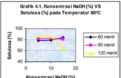 Grafik 4.1. Konsentrasi NaOH (%) VS  Selulosa (%) pada Tem peratur 80 o C