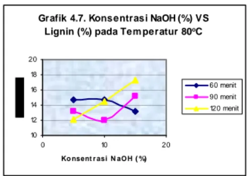 Grafik 4.7. Konsentrasi NaOH (%) VS  Lignin (%) pada Tem peratur 80 o C