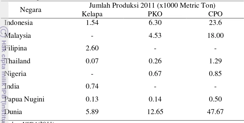 Tabel 2 Perbandingan produksi negara penghasil utama minyak sawit dan minyak    kelapa 