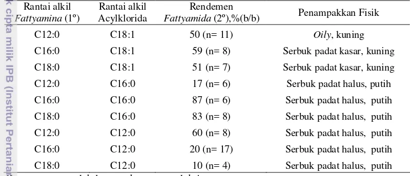 Tabel 6 Rendemen produk antara fattyamida sekunder dengan metode reaktor 