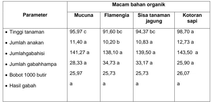 Tabel 3.  Pengaruh macam bahan organik terhadap tinggi tanaman, jumlah anakan produktif   serta  hasilpadi gogo Way Rarem di desa Suka Damai Kecamatan Tandun, Riau (cm)