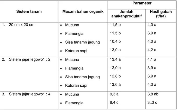 Tabel 4 . Pengaruh sistem tanam dan pemberian macam bahan organik terhadap pertumbuhan dan  hasil  padi gogo Way Rarem di desa Suka Damai Kecamatan Tandun, Riau 
