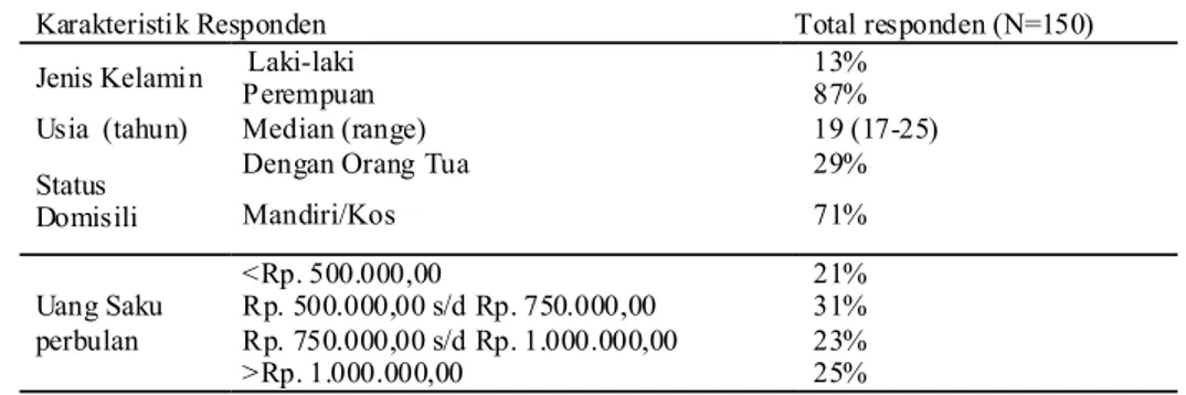 Tabel I. Karakteristik responden penelitian tentang pengetahuan antibiotika di kalangan mahasiswa ilmu – ilmu  kesehatan di Universitas Gadjah Mada Yogyakarta
