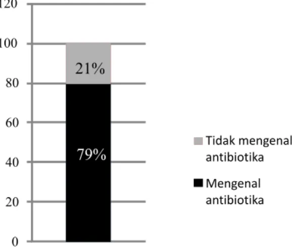 Gambar 3. Persentase jenis – jenis antibiotika yang  diketahuioleh responden mahasiswa ilmu-ilmu  kesehatan di Universitas Gadjah Mada Yogyakarta