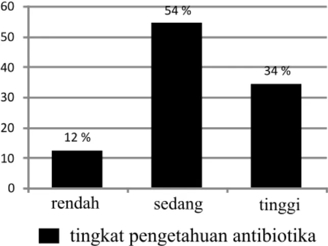 Gambar 5. Persentase tingkat pengetahuan  mengenai antibiotika responden mahasiswa ilmu- 