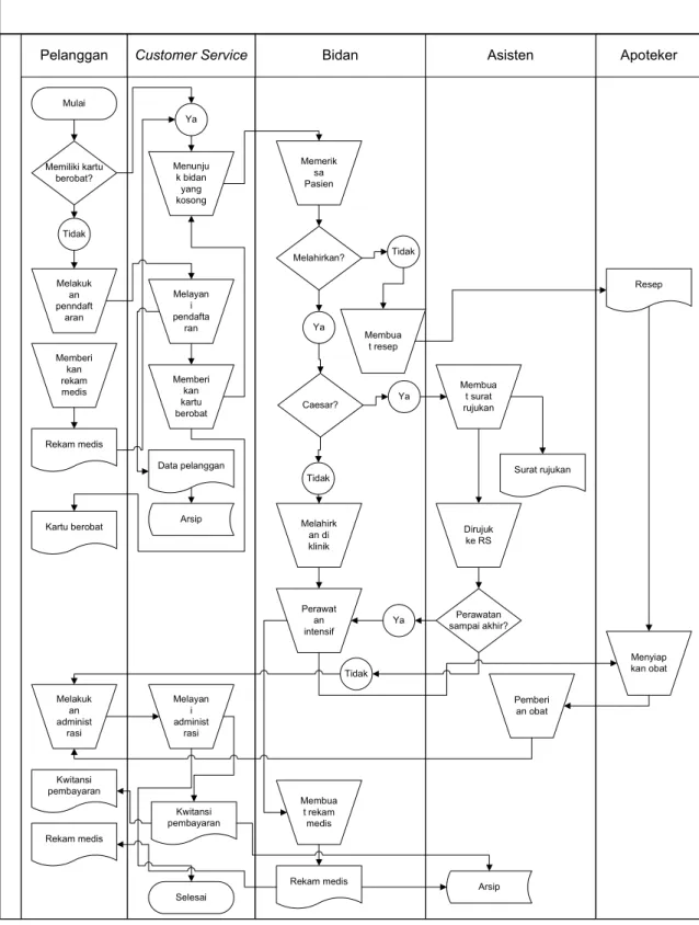 Gambar 3.2 Flow Chart Pemeriksaan Pasien 