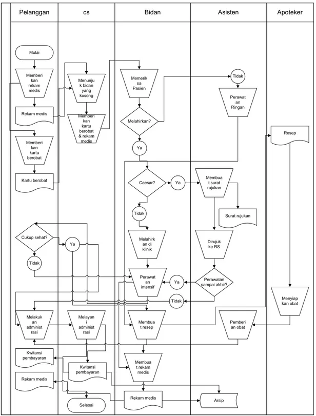 Gambar 3.3 Flow Chart Rawat Inap Pasien 