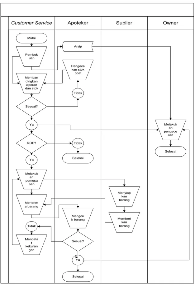 Gambar 3.4 Flow Chart Pengadaan Obat 