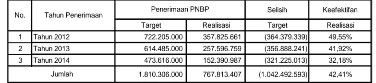Table 3. Target dan Realisasi Penerimaan Negara Bukan Pajak pada Kantor  Pertanahan Kabupaten Gorontalo Utara Tahun 2012-2014 