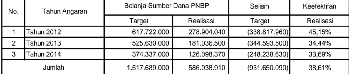 Tabel 4. Target dan Realisasi Belanja Penerimaan Negara Bukan Pajak pada  Kantor Pertanahan Kabupaten Gorontalo Utara Tahun 2012-2014 