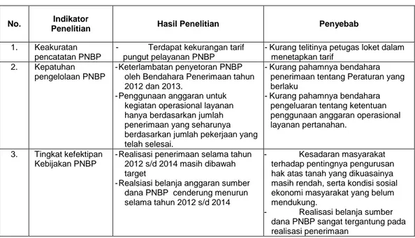 Tabel 5.kesimpulan penelitian pada Kantor Pertanahan Kabupaten Gorontalo  Utara Tahun 2012-2014 