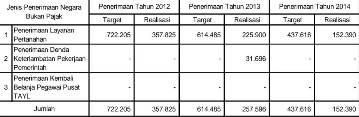 Tabel 2. Target dan Realisasi Penerimaan Negara Bukan Pajak pada Kantor  Pertanahan Kabupaten Gorontalo Utara 