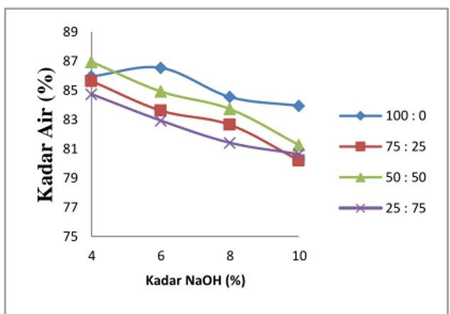 Gambar  1.  Hubungan  antara  kadar  NaOH  terhadap  kadar air pada berbagai ratio air etanol dengan waktu  pemasakan 60 menit 