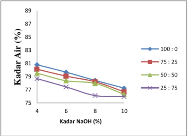 Gambar  3.  Hubungan  antara  kadar  NaOH  terhadap  kadar air pada berbagai ratio air etanol dengan waktu  pemasakan 120 menit 