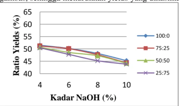 Gambar  6.  Hubungan  antara  kadar  NaOH  terhadap  kadar ratio yield pada berbagai ratio air etanol dengan  waktu pemasakan 90 menit 