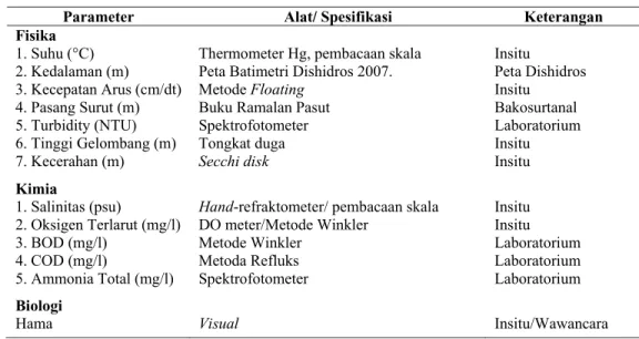 Tabel 4. Parameter lingkungan perairan, satuan dan alat pengukurannya. 