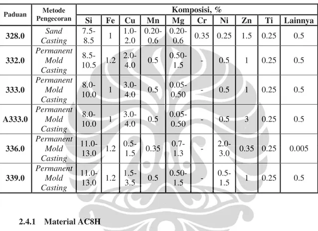 Tabel 2.3 Beberapa Jenis Paduan Aluminium Silikon [10] 