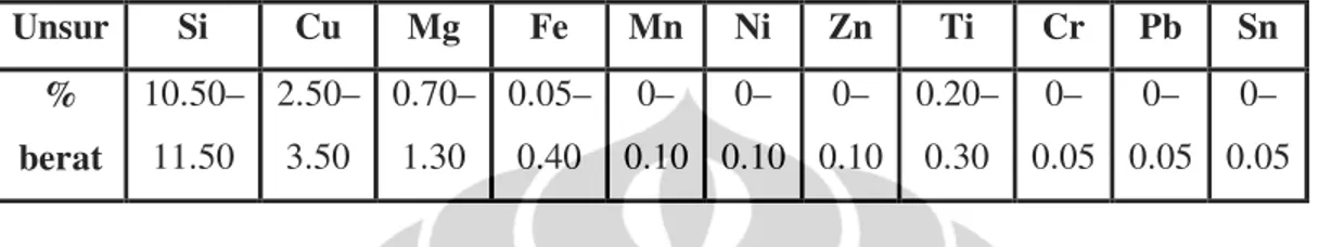 Tabel 2.5 Komposisi Kimia AC8H [2]