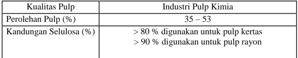 Tabel 2 Kualitas Pulp yang Dihasilkan Industri Pulp Kimia 
